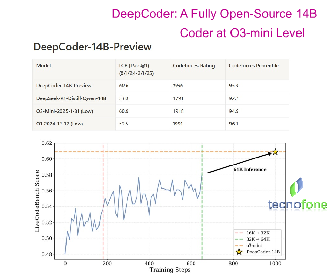 DeepCoder a fully open-source 14B coder Overview